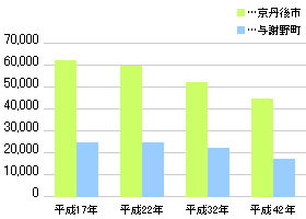 京丹後市・与謝野町を例に見る将来人口予測